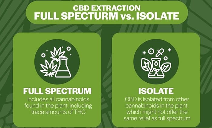 Images of CBD Full Spectrum and Isolate with descriptions