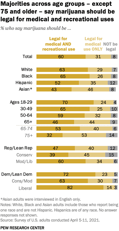 Breakdown of opinions on recreational and medical cannabis legalization in U.S. by age, ethnicity and political stance