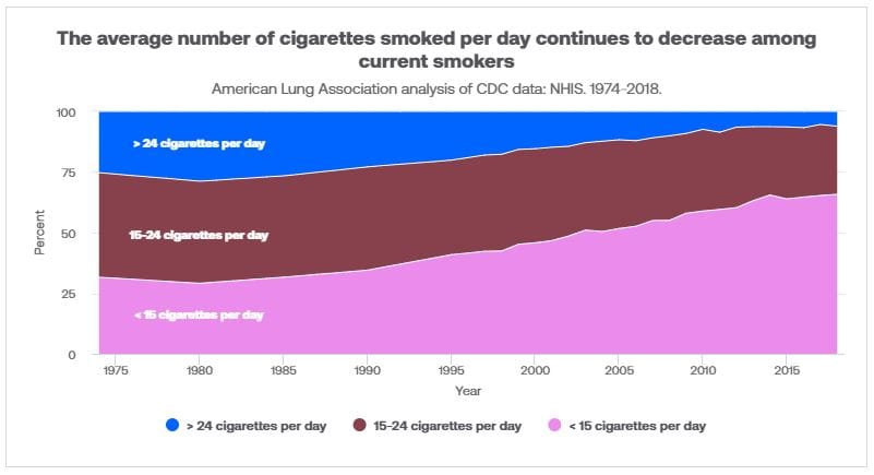 Infographic Showing Cigarette Smoking Statistics